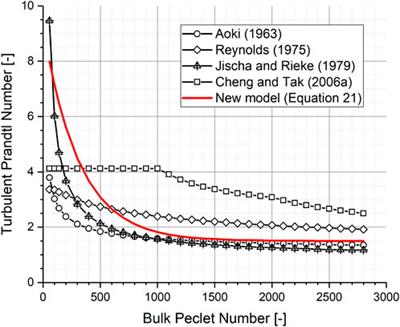 Proposal of a turbulent Prandtl number model for Reynolds-averaged Navier–Stokes approach on the modeling of turbulent heat transfer of low-Prandtl number liquid metal
